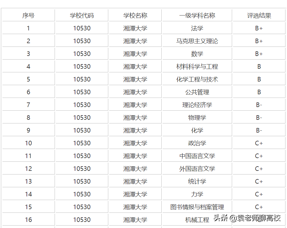 第二批新上位的两所双一流大学，湘潭大学与山西大学，哪个更强？