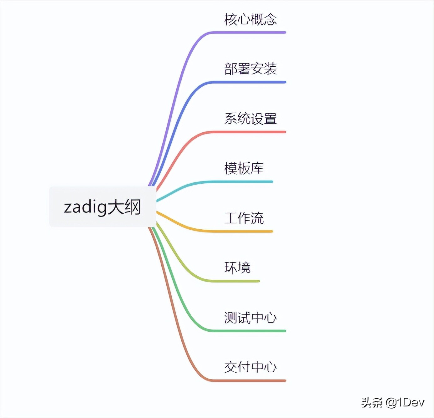 持续交付平台Zadig 使用指南（环境搭建篇）