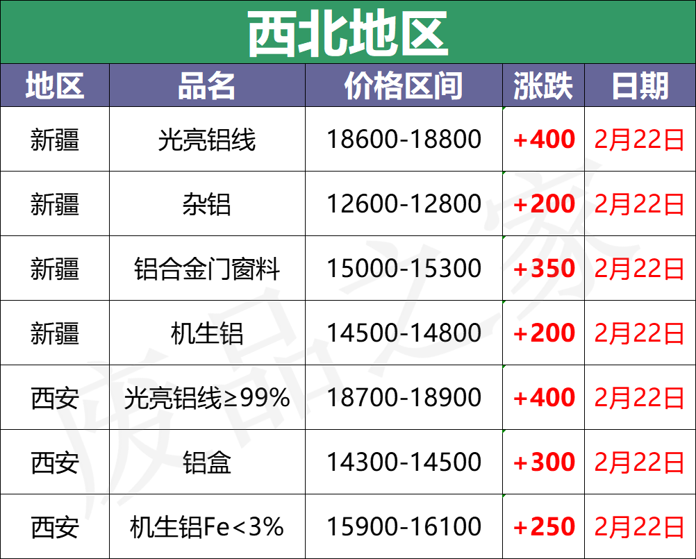 最新2月22日全国铝业厂家收购价格汇总（附价格表）