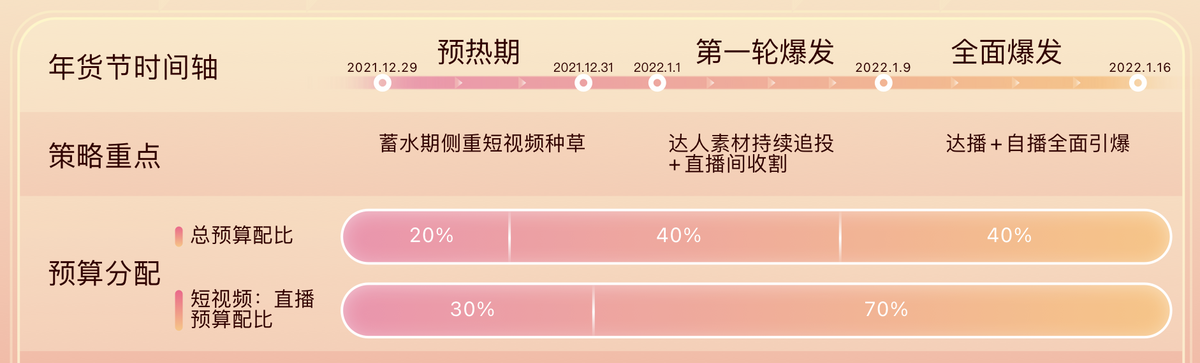 食饮商家领福利ing~收藏这份巨量千川2022年货节最细攻略