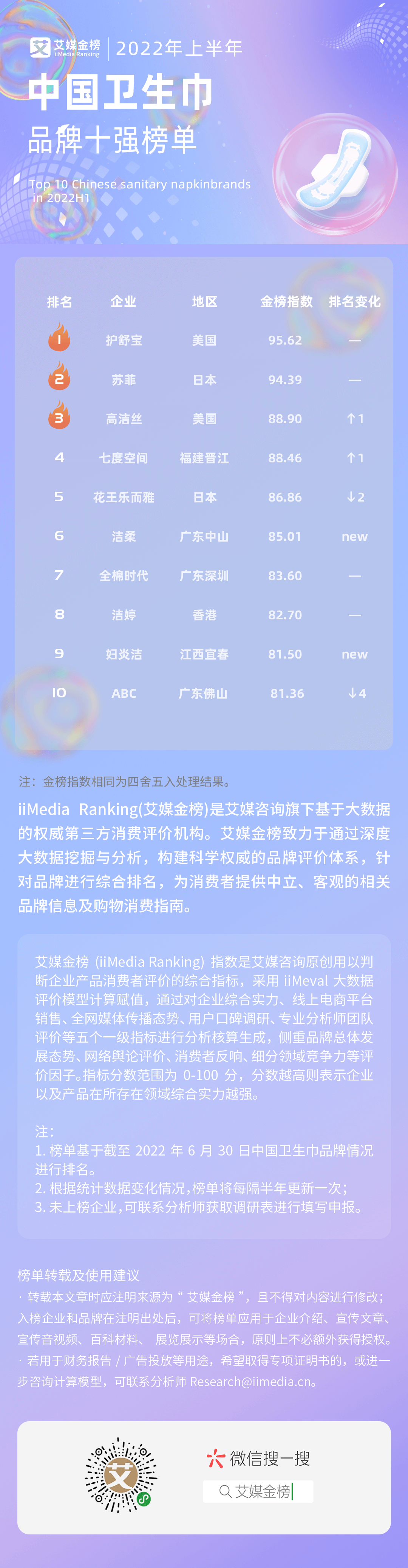 艾媒金榜｜2022年上半年中国卫生巾品牌十强榜单