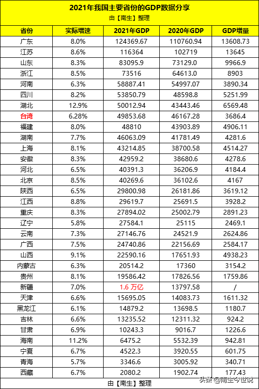 台湾地区的2021年GDP已接近5万亿元，增长6.28%，在全国排第8名