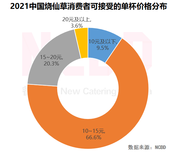 NCBD×悸动烧仙草 | 2021中国烧仙草行业大数据报告