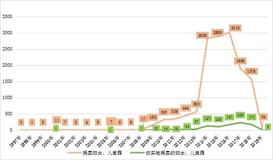 “拐卖、收买妇女、儿童犯罪”司法案例数据分析报告