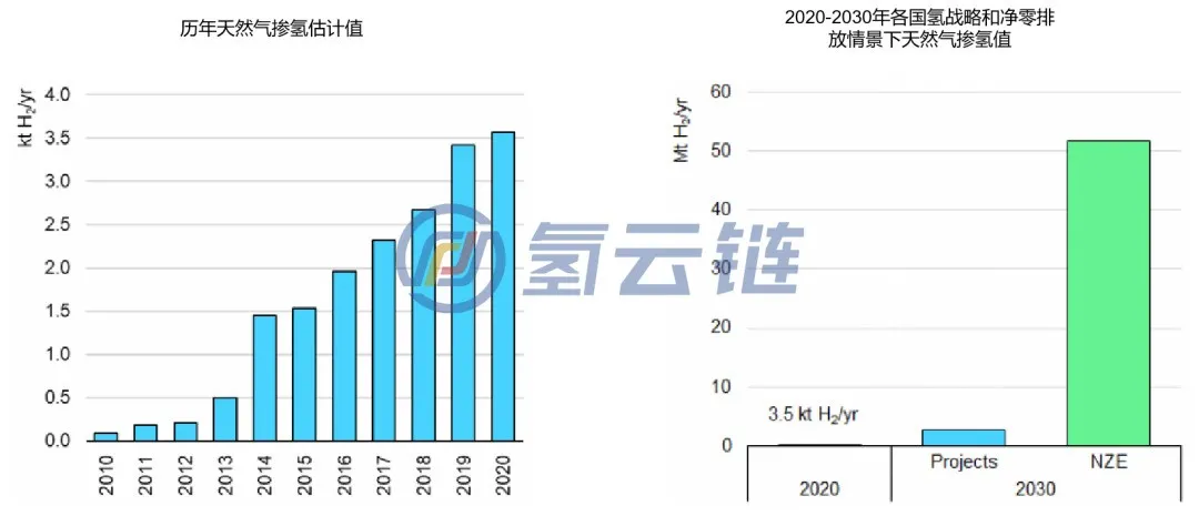 进口猛增20%，天然气掺氢商业化或将加速到来