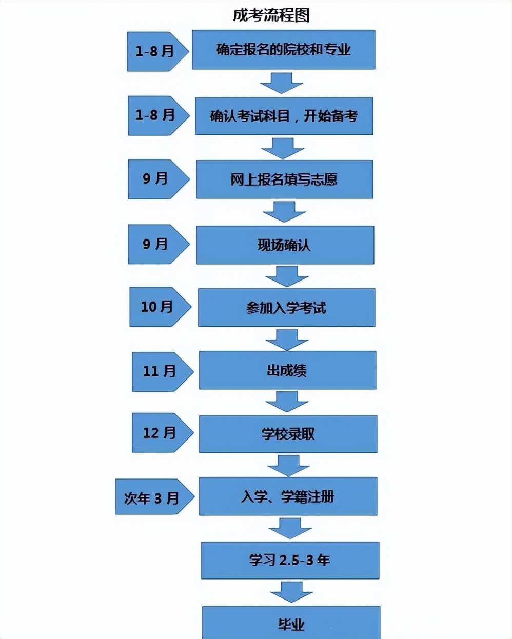 2022年成人高考详细报名流程及注意事项有哪些？