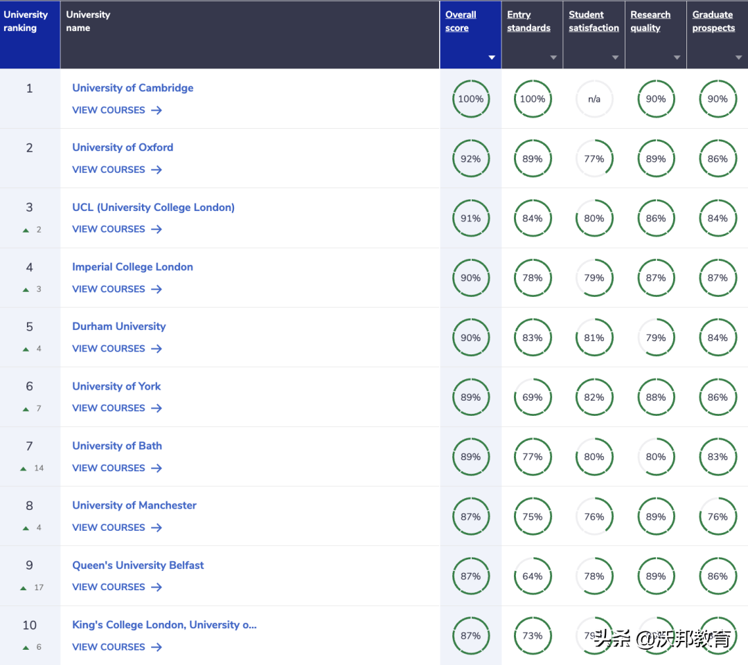 最新！2023年CUG英国大学排名重磅发布！UCL不如巴斯？