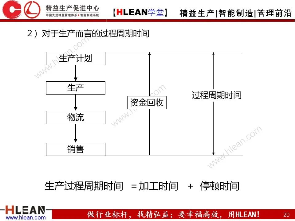 「精益學堂」淺談 豐田生產方式