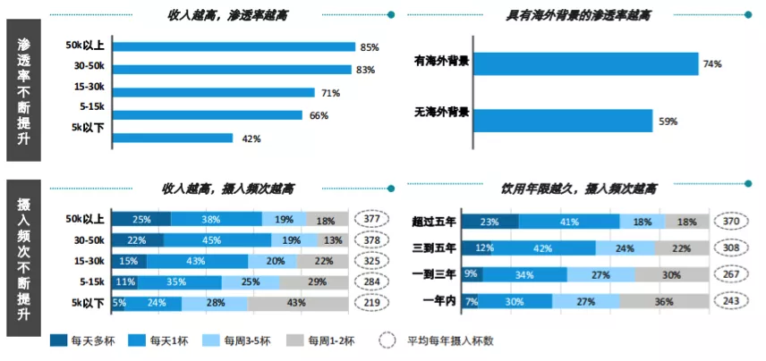 互联网巨头们为什么钟爱咖啡？