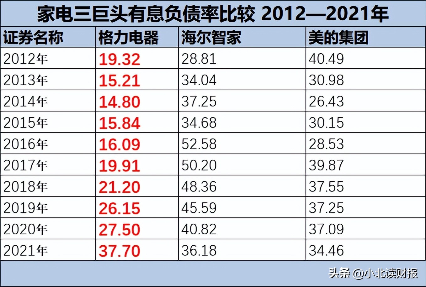 从赊账的数据看，格力电器真的不比从前了？