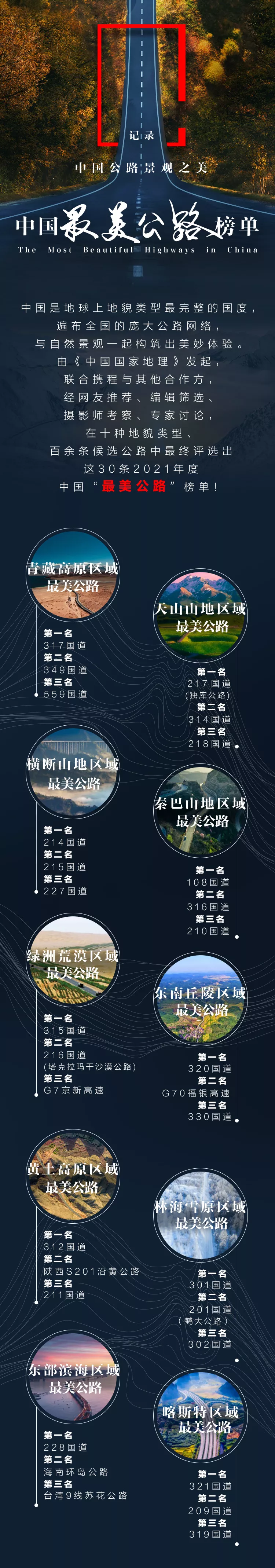 《中国国家地理》“中国最美公路”榜单发布