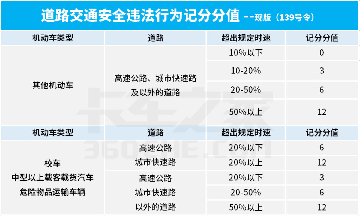 超速10%不到20%扣分吗（新版违法记分细则变了）-第3张图片