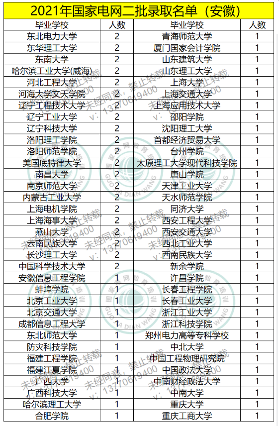 2021年国家电网二批录取名单（江浙皖）