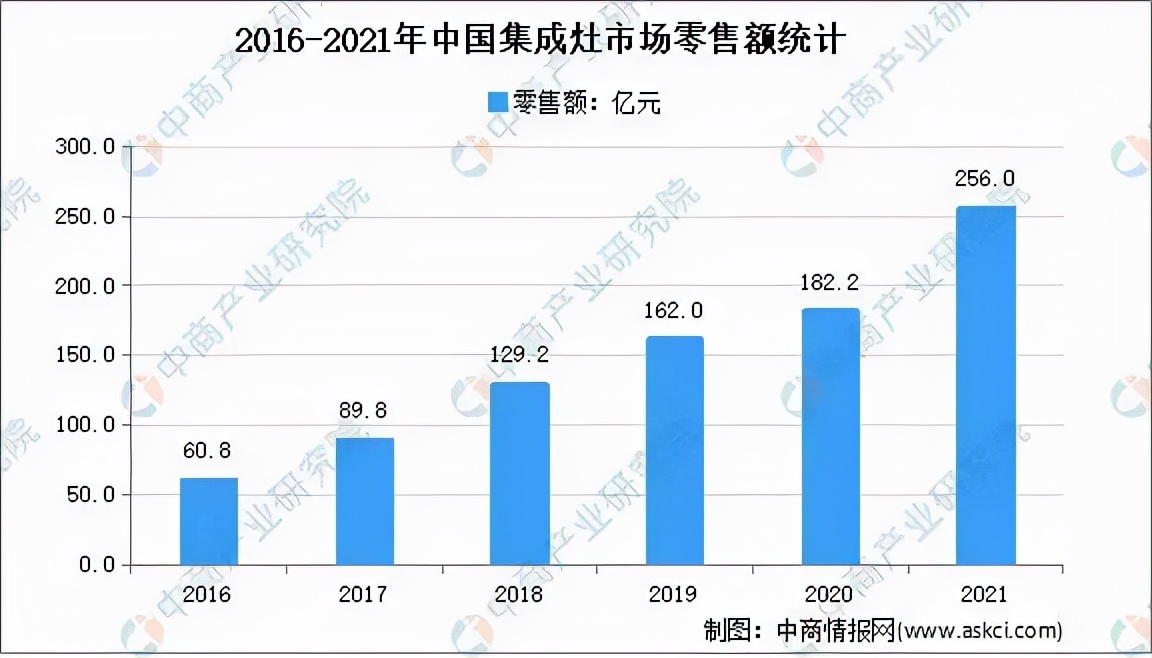 256亿！集成灶市场持续火爆的背后，还有多少“后劲”？