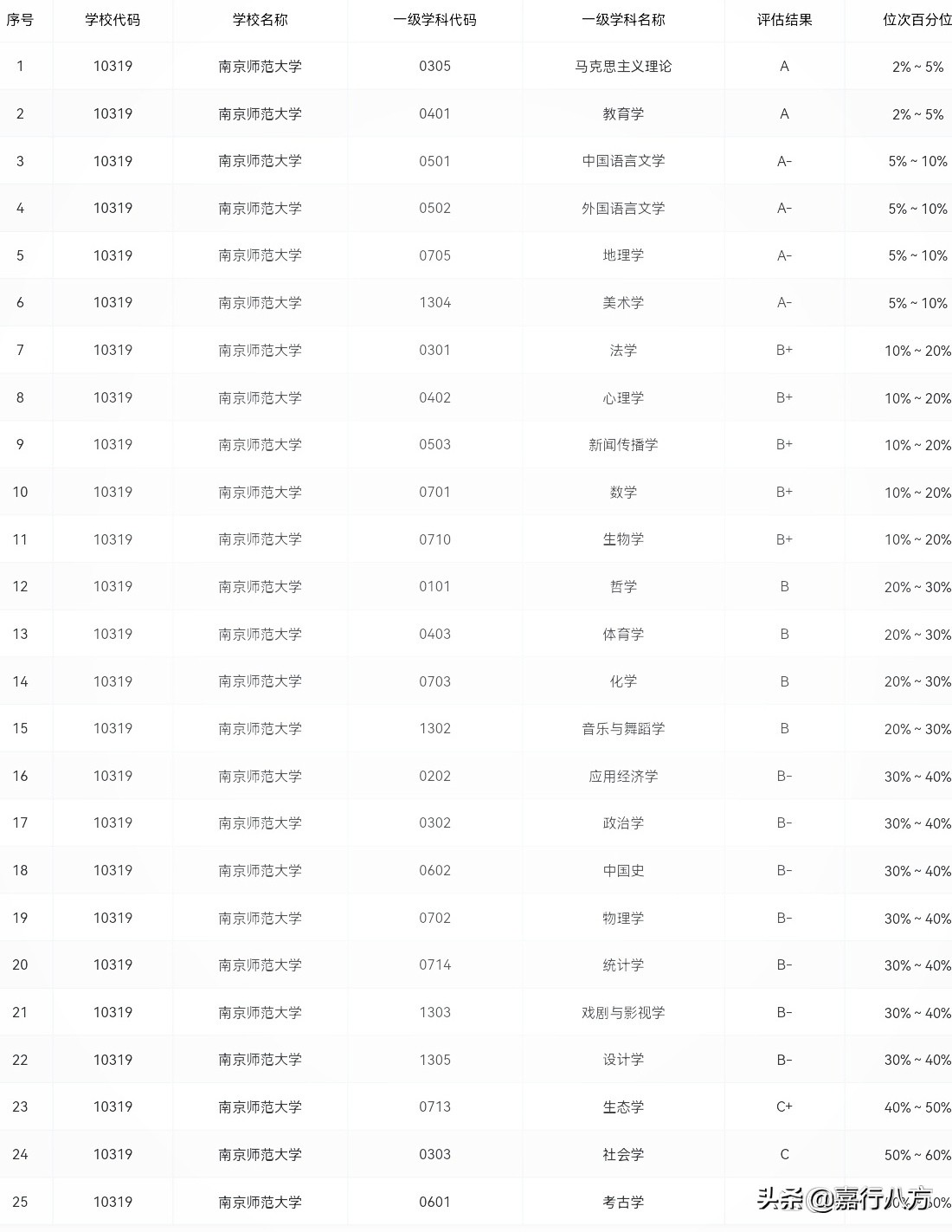 中国排名前十的双一流“师范大学”