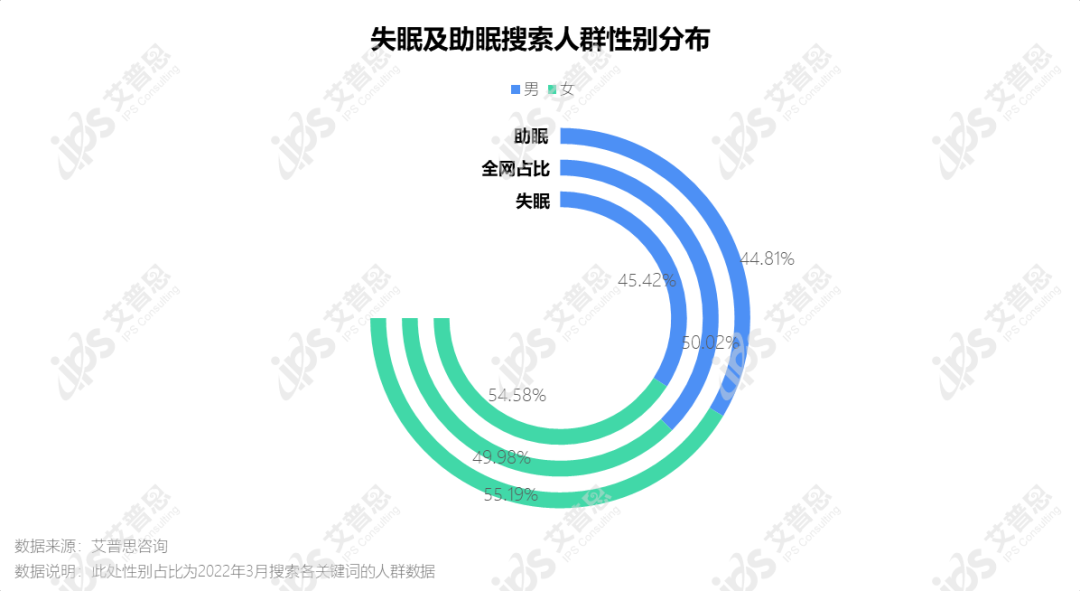 洞察｜艾普思咨询：助眠产品市场发展及消费趋势洞察报告