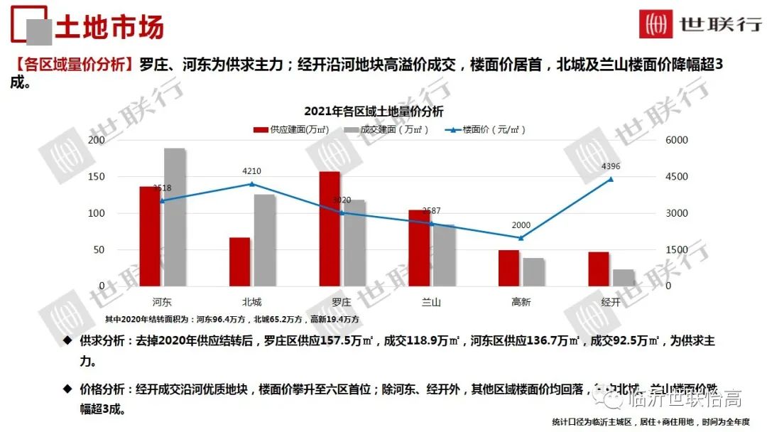 2021年臨沂房地產市場年報