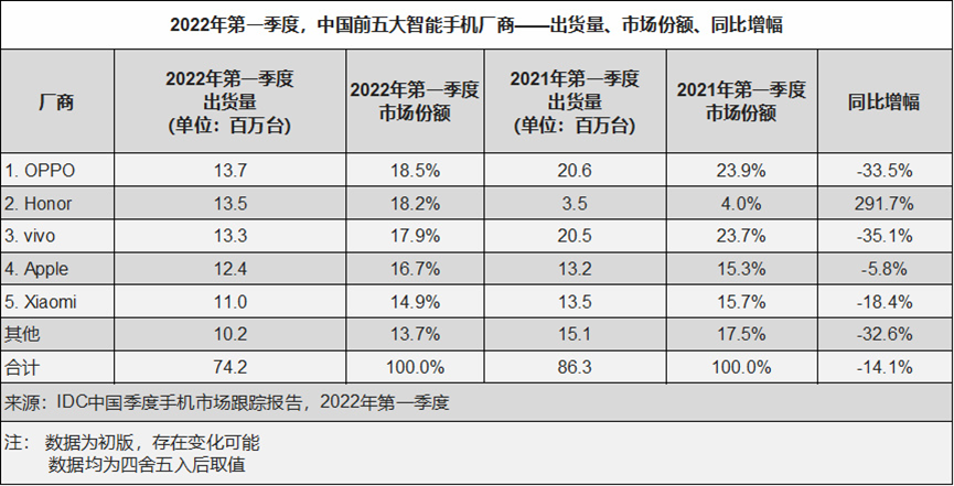 持续下跌，四月国内手机市场惨淡