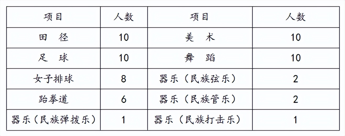 篮球比赛哪里报名成都(重磅！列五中学2022年城区高中艺体特长生招生方案及测试安排发布)