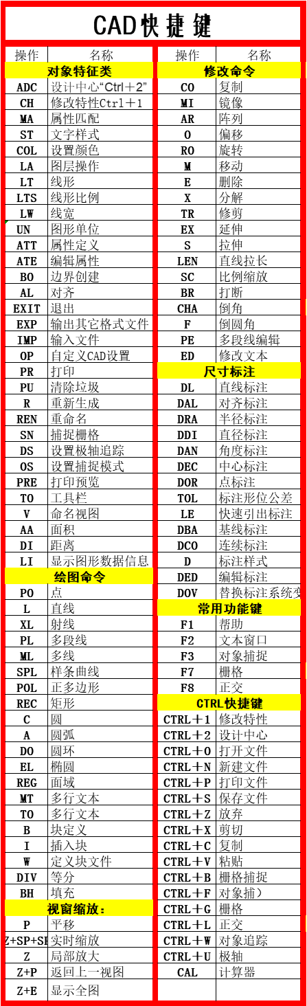 建工人常用两款软件CAD与Revit对比及操作快捷键