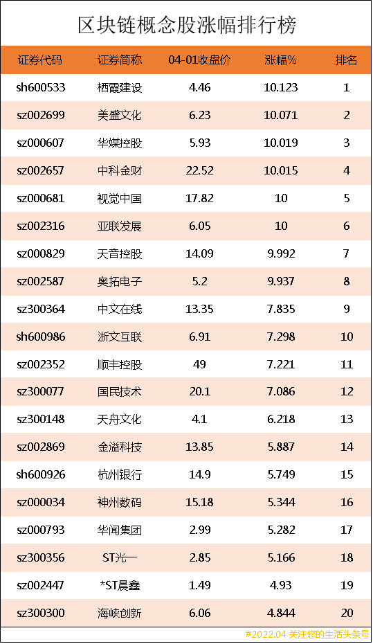 区块链概念股涨幅排行榜｜区块链上市公司龙头股有哪些？