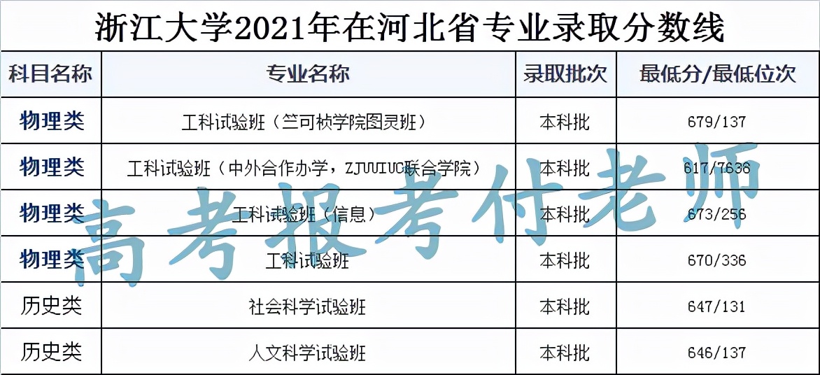 浙江大学解析，2021年各省录取分数和专业录取分数以及选科要求