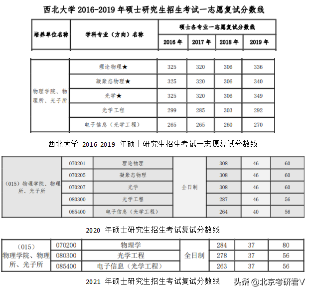 西北大学光电信息工程专硕2023考研如何复习？高分上岸学长这样说