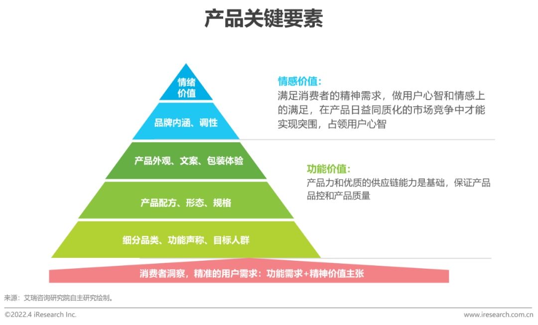 2022年中国保健食品及功能性食品行业研究报告