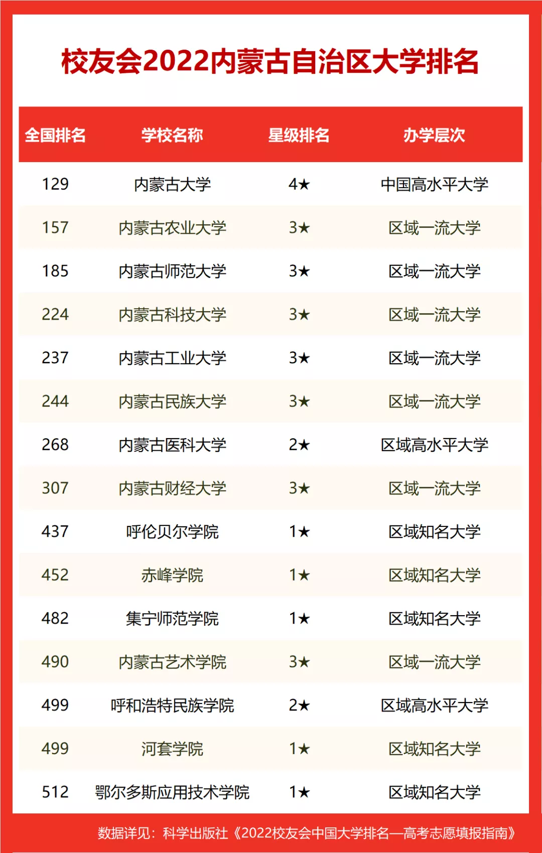 内蒙古自治区大学排名2022内蒙古大学第一