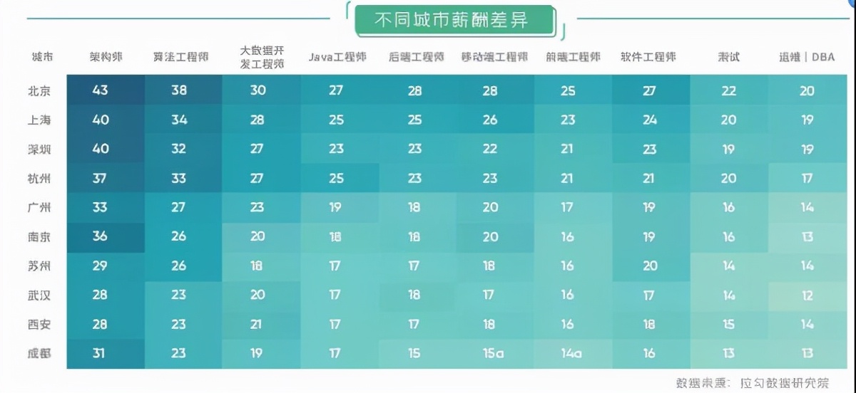 年终奖领完想跳槽？先看看这份程序员薪资调查报告