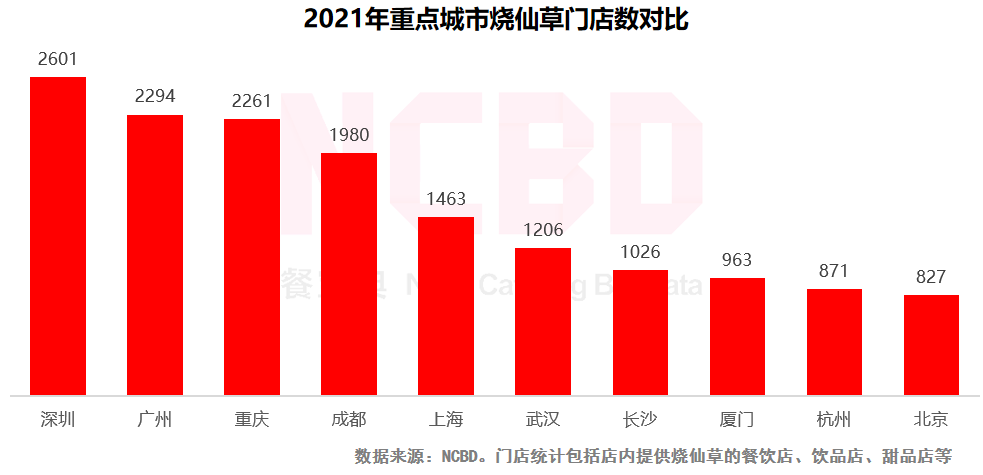 NCBD×悸动烧仙草 | 2021中国烧仙草行业大数据报告