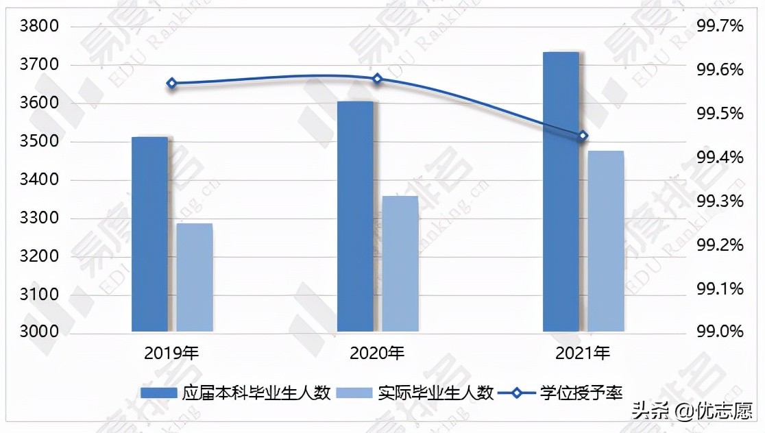 2019-2021年华东师范大学就业质量波动分析