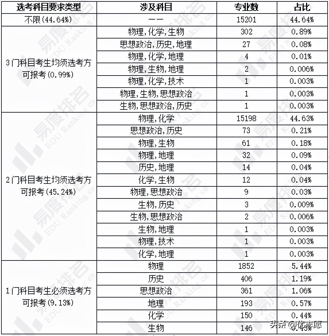 2024年浙江模拟高考选科分析