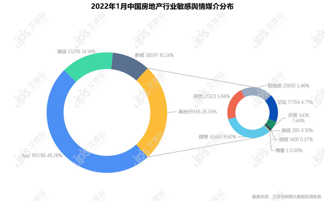 行业月报｜2022年01月中国房地产舆情监测数据盘点