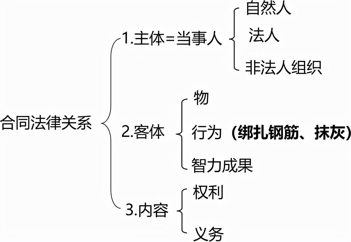 2022监理工程师《合同管理》第一章第2节(6分)考点精细化整理