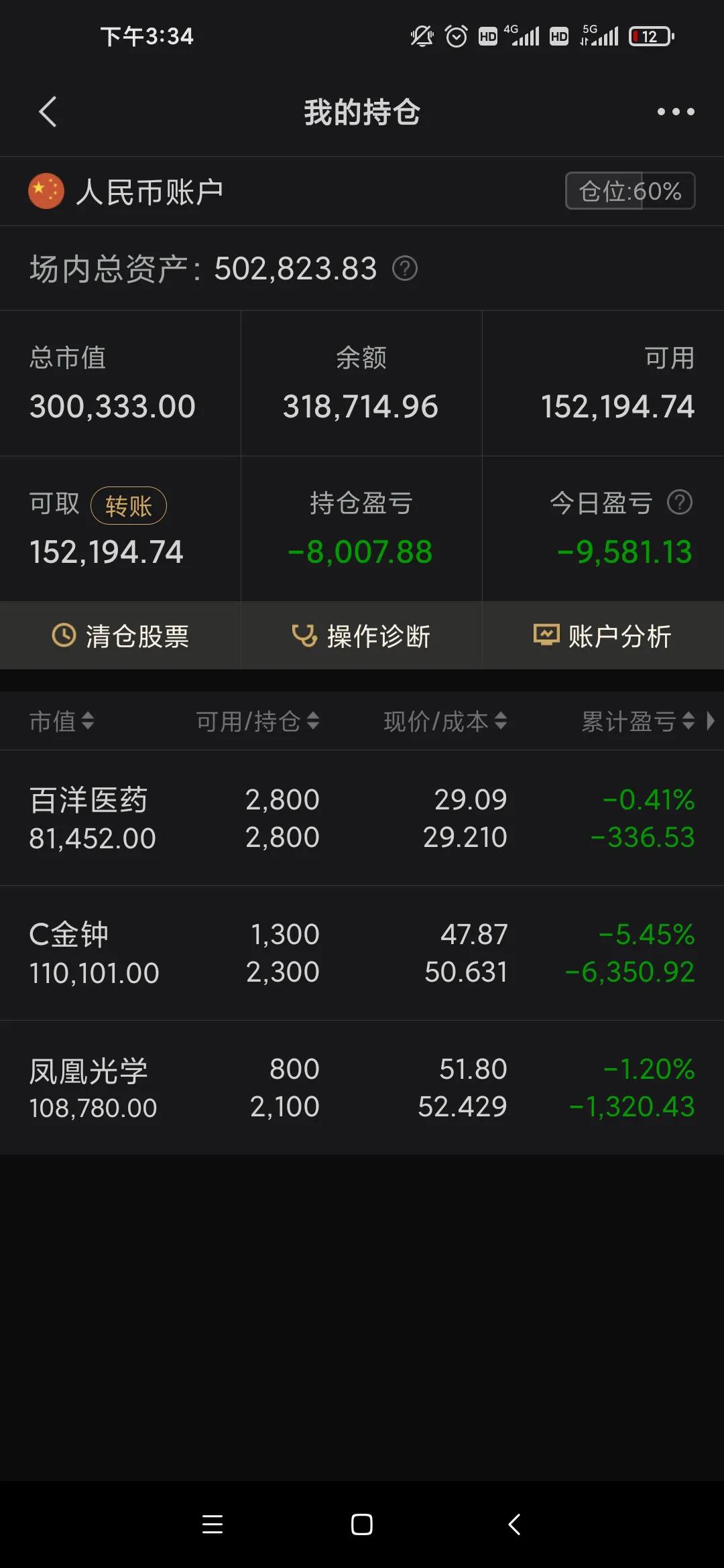 今天持仓全线下跌，后续集中火力在凤凰光学和百洋医药