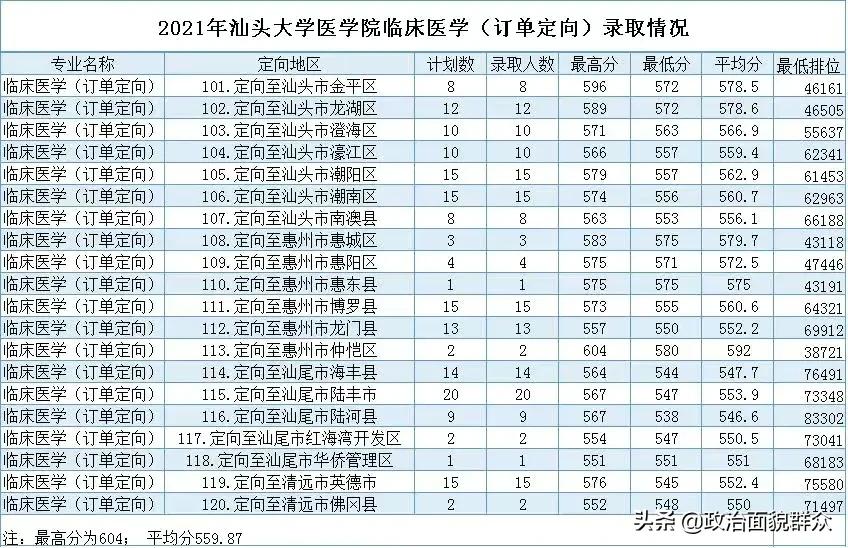 学医的考生关注！广东11所医药类本科专业招生高校2021年录取数据