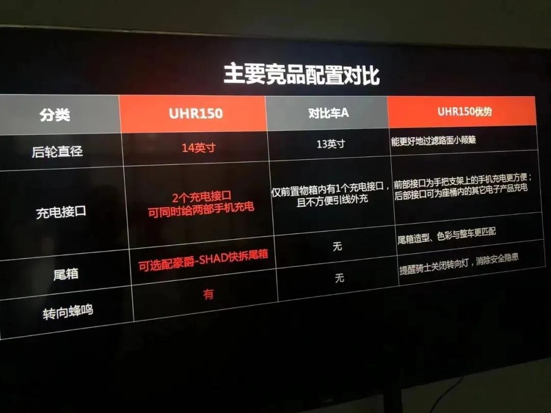 17680元？！豪爵UHR150曝价，还有配置对比“定心丸”