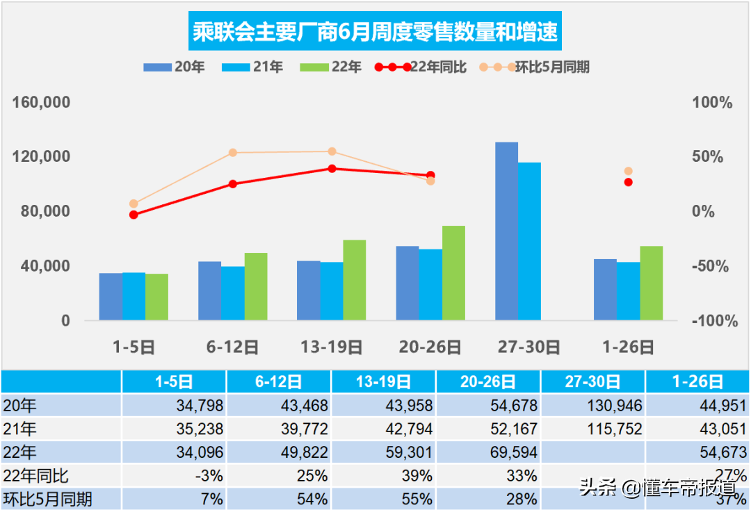 数读 | 6月第四周车市零售增长33% 新能源车销量本月有望创历史新高