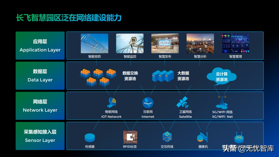 低碳绿色未来 智慧全光园区解决方案