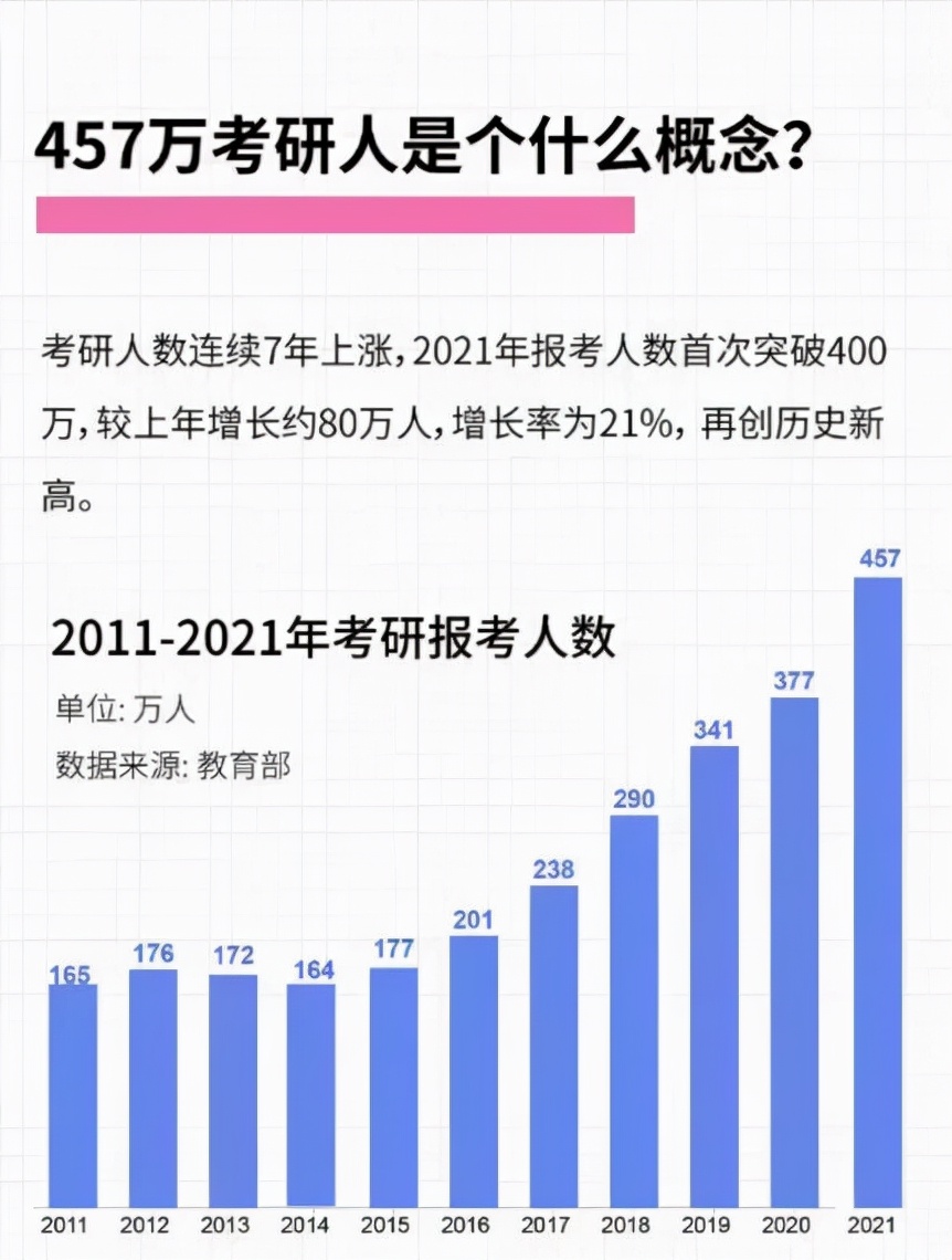457万人考研，每年更上一层“卷”，如何脱离“卷海”？