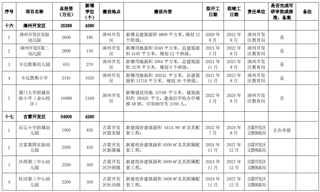 狂砸215亿！新增17.8万个学位！漳州未来5年教育规划曝光