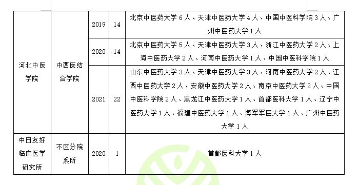 中西医结合基础调剂：调剂常识、基本要求、近三年调剂录取情况