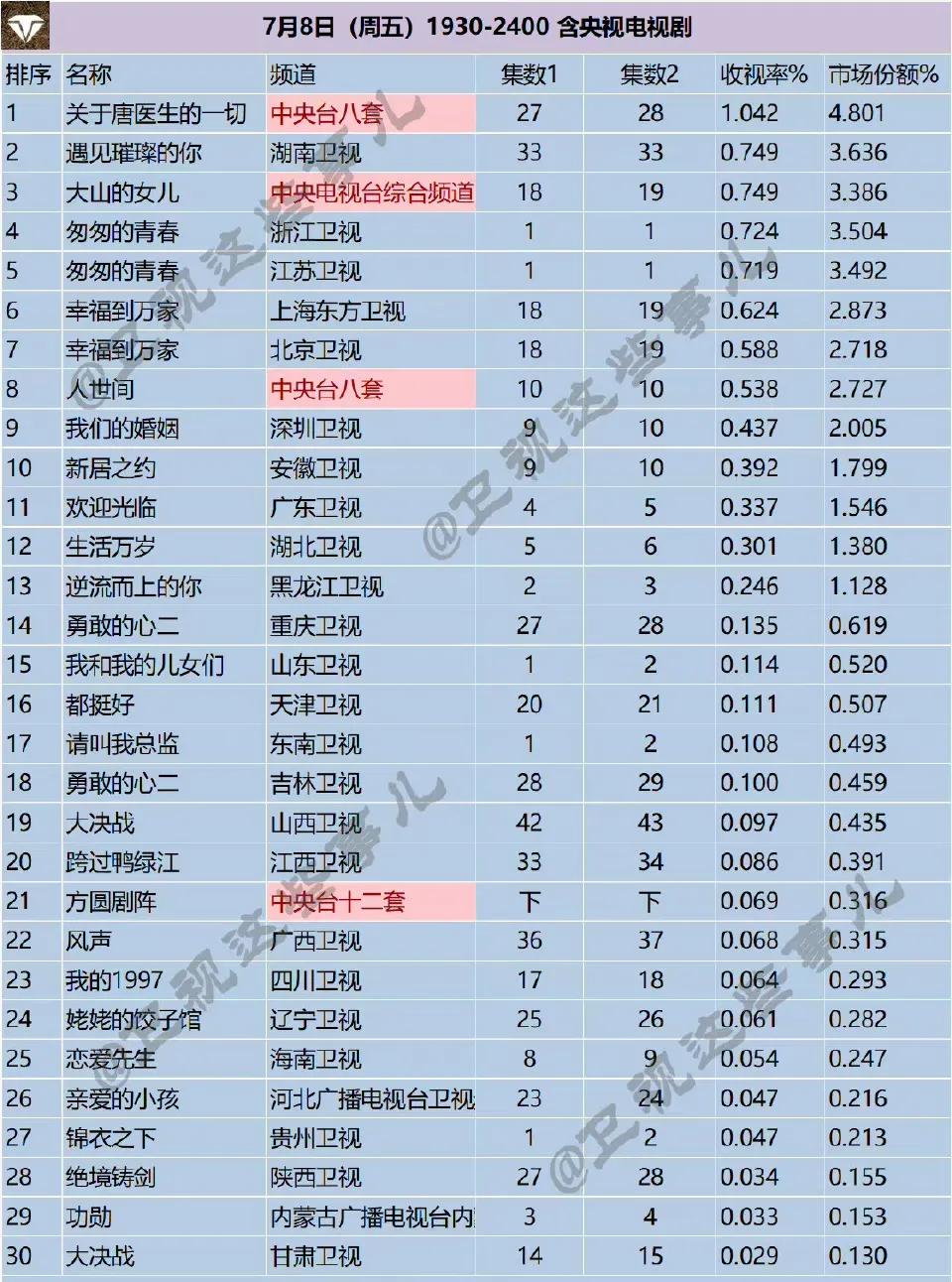 周末卫视收视丨《奔跑》《幸福》分别夺冠，东方《极限》周日第一