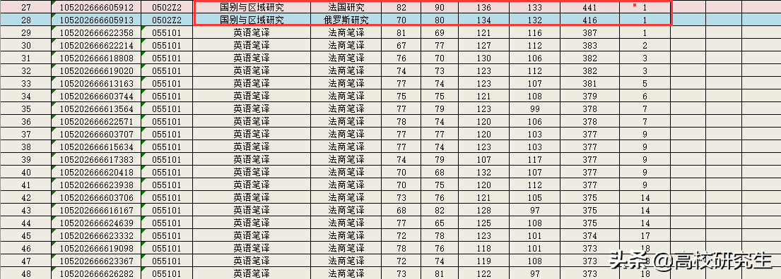 中南财经政法大学这个专业复试线441分，为什么复试线如此高？