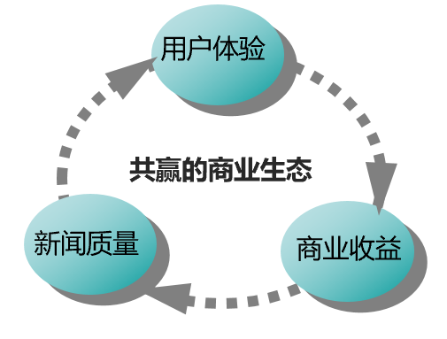 新闻个性化推荐浅谈：自媒体是如何养活自己的？