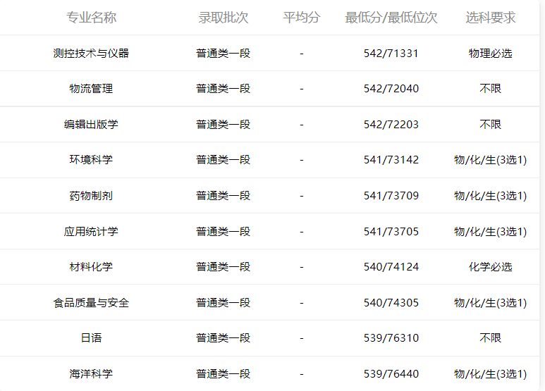 小鹿志愿：2021年山东高考青岛科技大学专业录取分数2022考生收藏
