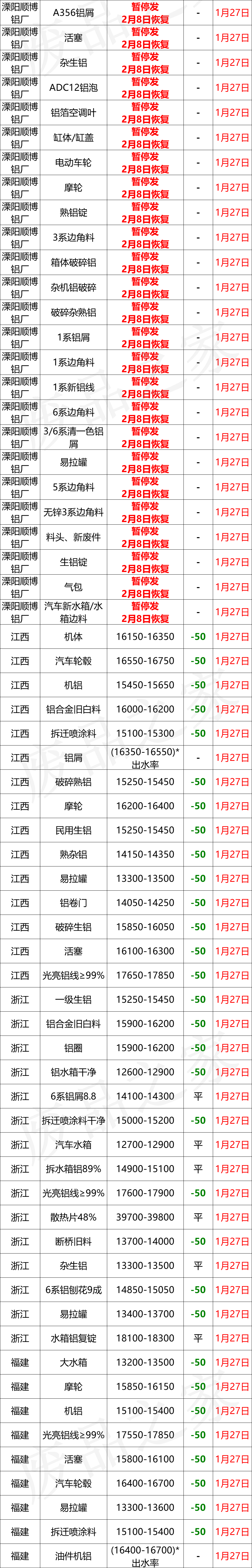 最新1月27日全国铝业厂家收购价格汇总（附价格表）