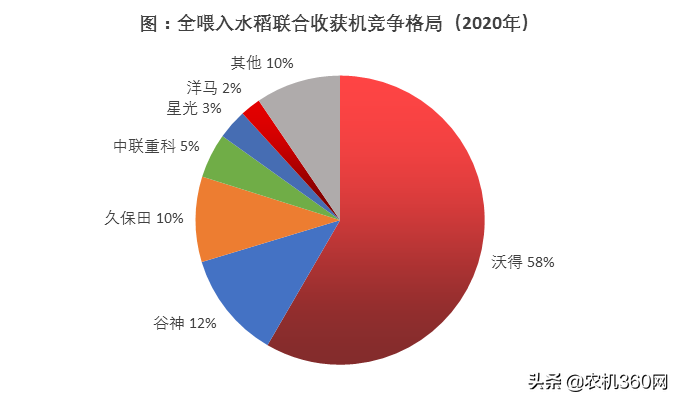 会当凌绝顶！——仍看好履带式谷物联合收获机