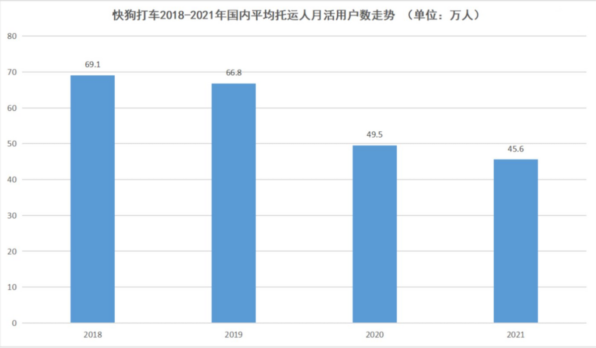 又一58系求上市，快狗能否打破上市失败魔咒？